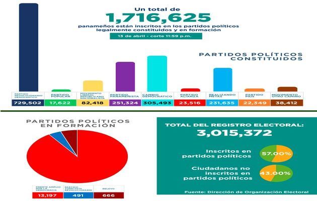 随着政党初选 政党成员人数继续下降.