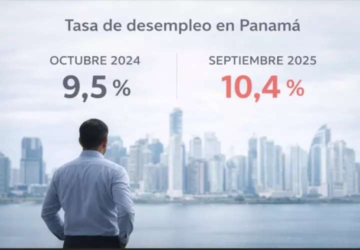 巴拿马就业形势承压 失业率升至10.4%